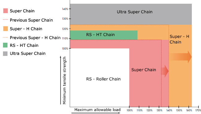 Comparison of min. tensile strengths and max. allowable loads 