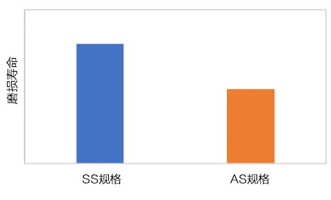 磨损寿命比较