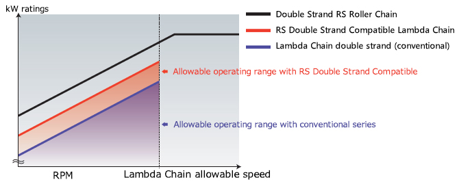 Comparison of transmission capacity Graph 