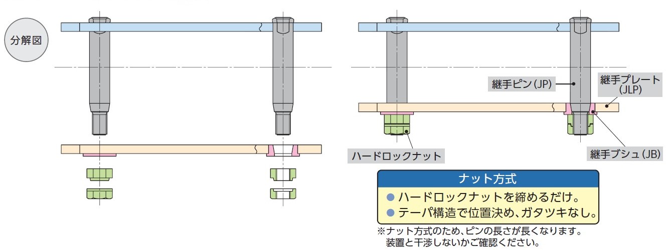 ナット方式