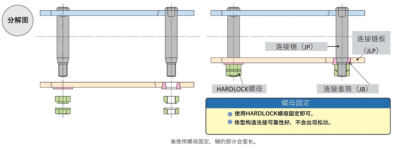 螺母方法
