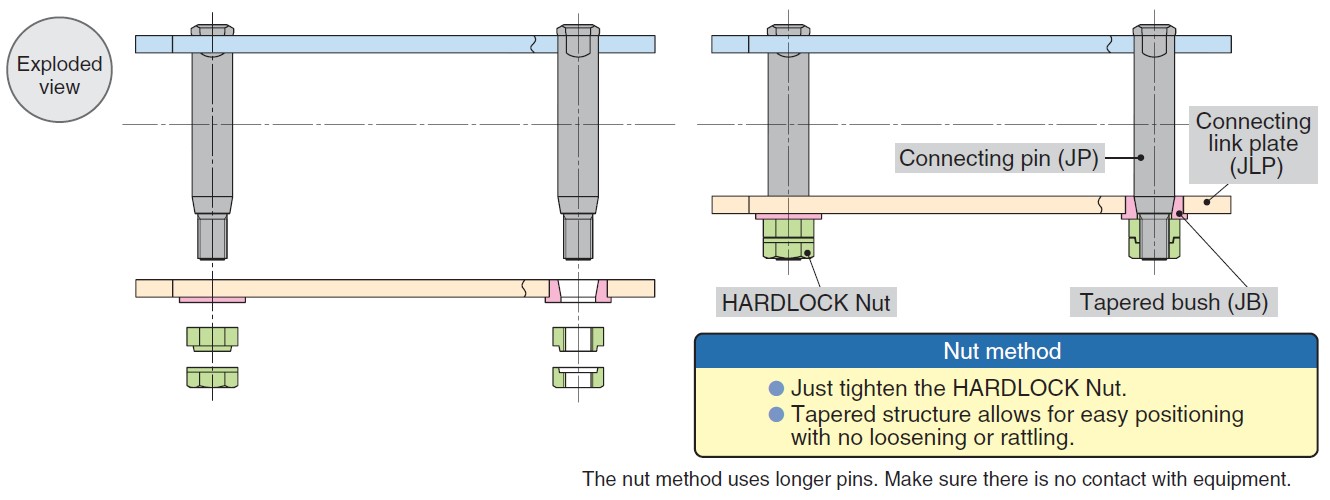 Nut method