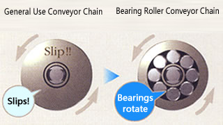 Bearing Roller structure 