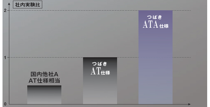 ブシュ～ローラ間の耐摩耗性能2倍