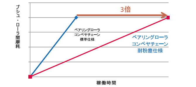 ブシュ～ローラ間の摩耗寿命比較