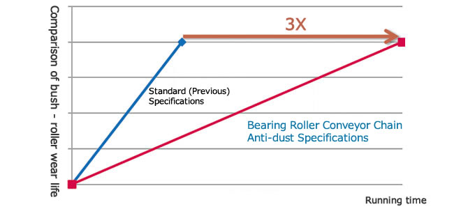 Comparison of bush - roller wear life 