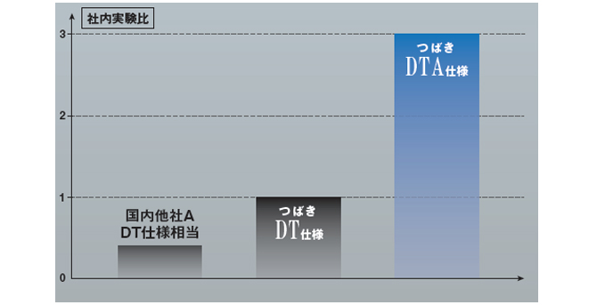 ブシュ～ローラ間耐摩耗性能
