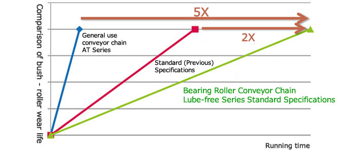 Comparison of bush - roller wear life 