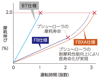 摩耗寿命比較