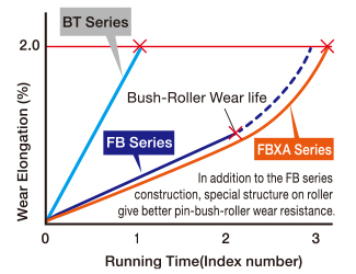Wear life comparison 