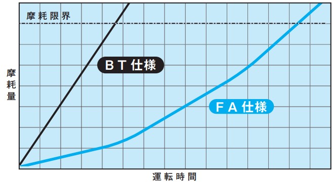 チェーン寿命比較