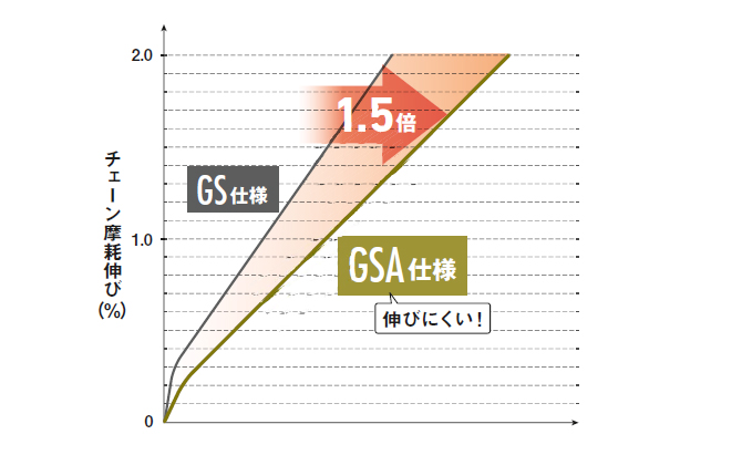 ピン～ブシュ間の耐摩耗性能1.5倍