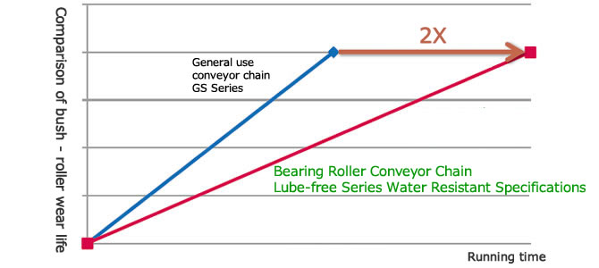 Comparison of bush - roller wear life 