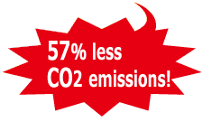 57% less CO2 emissions 