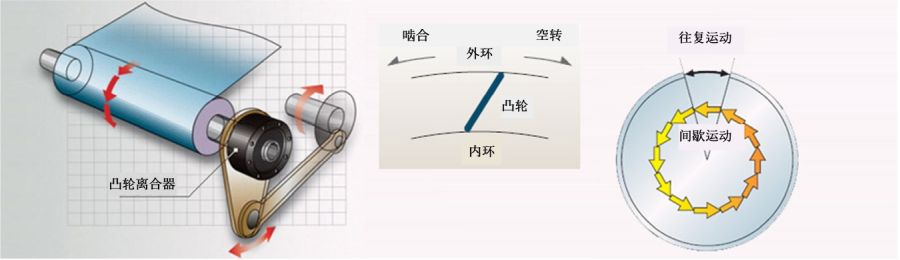 回转间隔进给