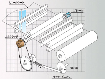 製袋機のシート送りの例