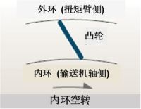 凸轮离合器的动作