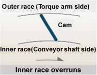 Cam Clutch Motion 
