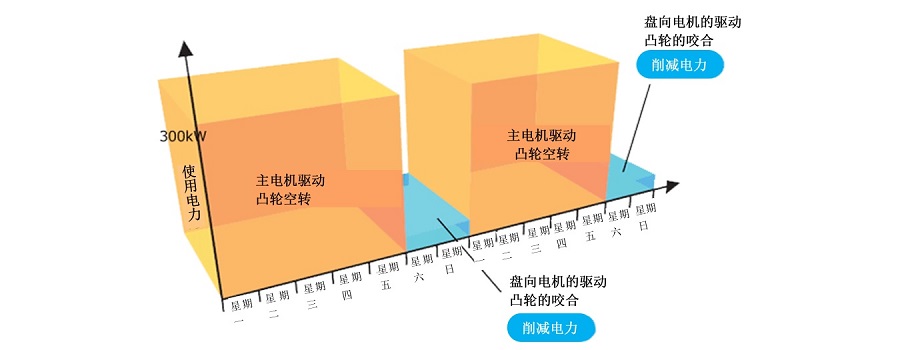 节能效果