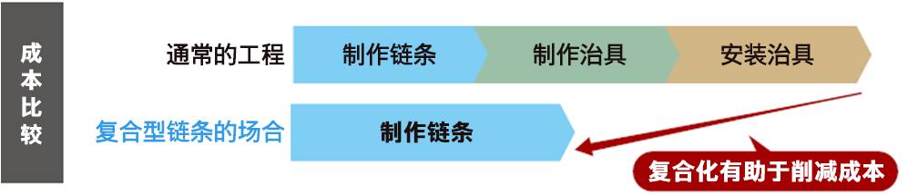 成本比较