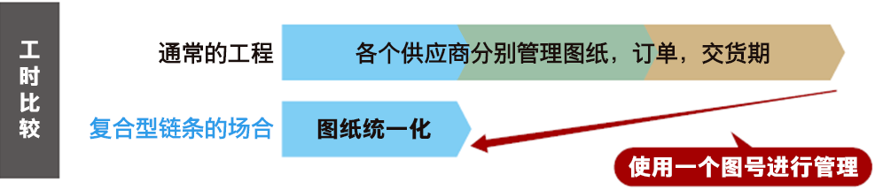 成本比较