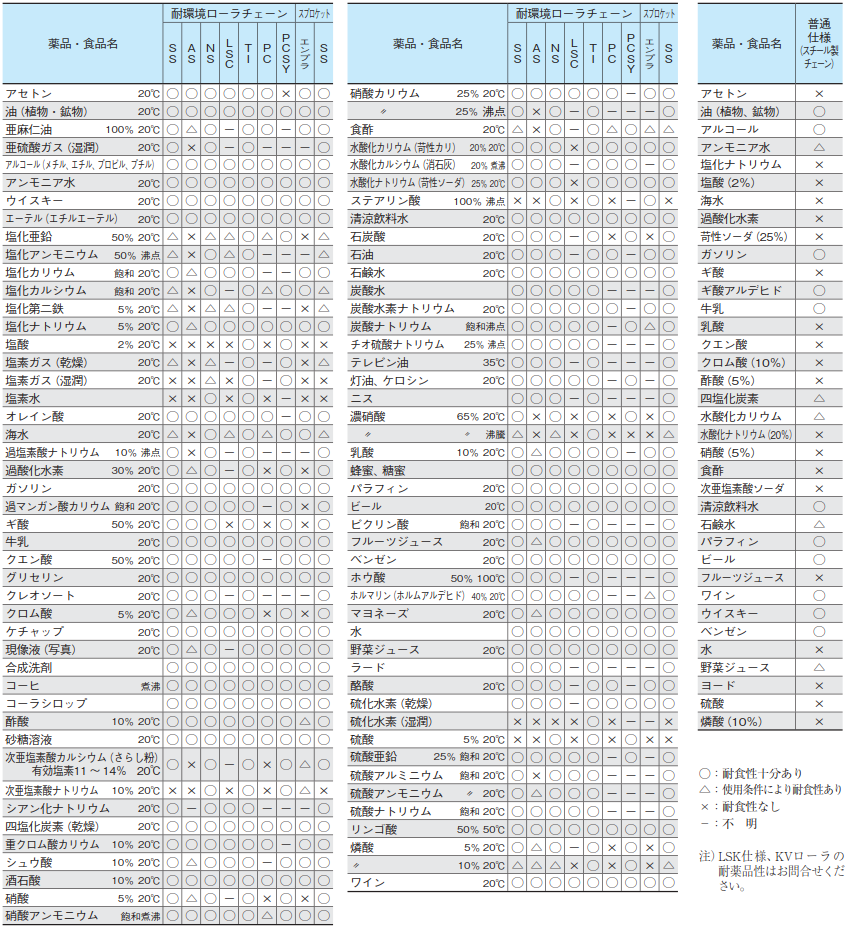 耐環境チェーン・スプロケットの耐食性