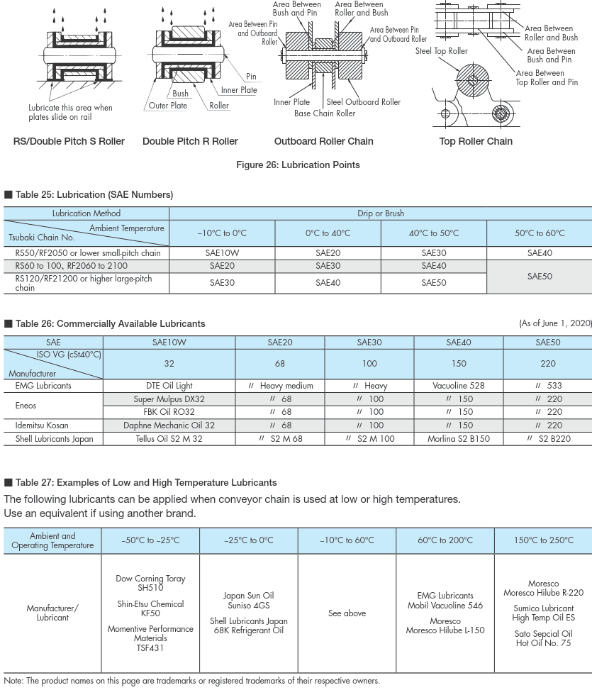 Lubrication of Small size conveyor chains 