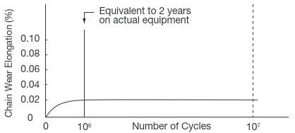Wear elongation line graph 