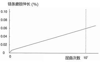 磨损延伸折线图