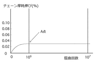 摩耗伸び線図