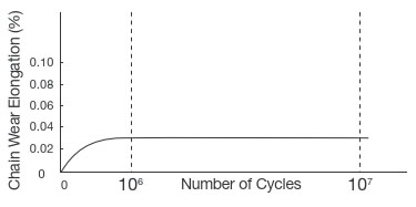 Wear elongation line graph