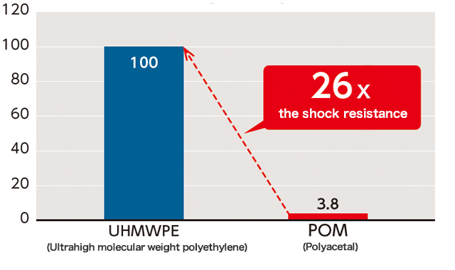 When used in low temperature environments
