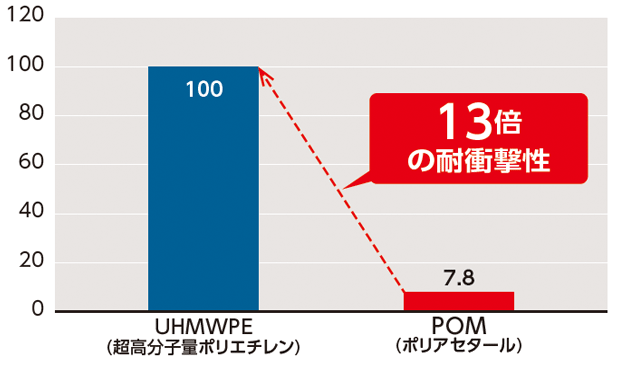 常温雰囲気使用時