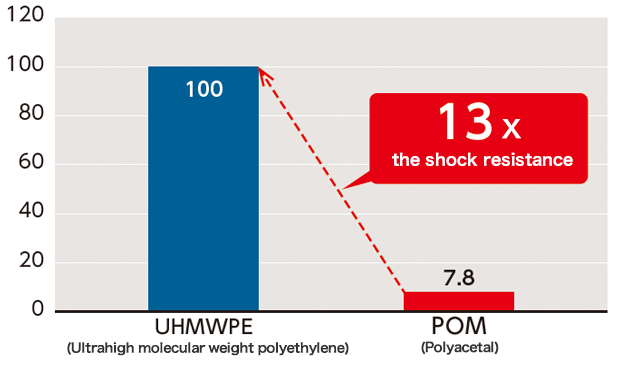 When used in ambient temperature environments