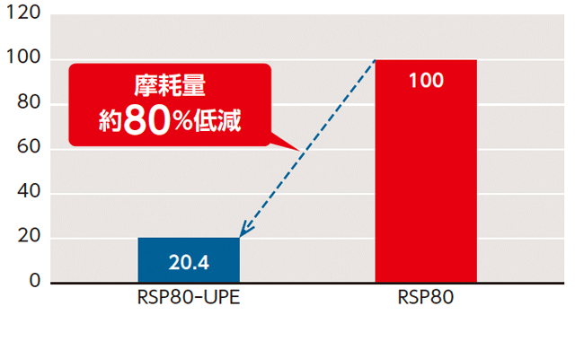 低温・耐薬品仕様UPE、普通仕様摩耗量比較