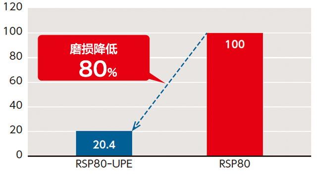 低温 ·耐药品规格UPE,普通规格磨损量比较