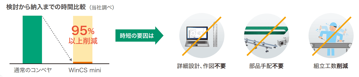 検討から納入までの時間比較