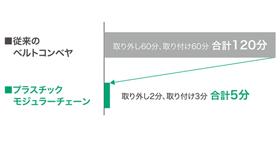 検討から納入までの時間比較
