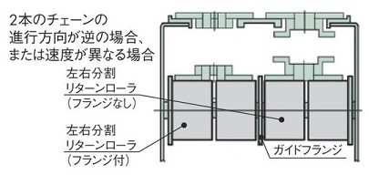 2本のチェーンの進行方向が逆の場合、または速度が異なる場合