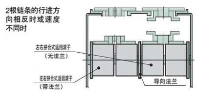 两根链条的走行方向相反/速度相异的场合
