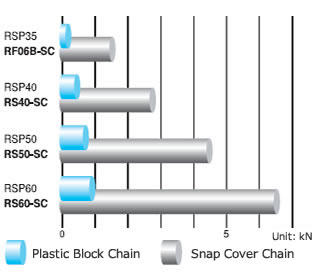 Allowable load comparison 
