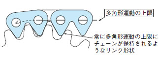 常に多角形運動の上限にチェーンが保持されるようなリンク形状