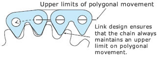 Link shape that always keeps the chain at the upper limit of polygonal movement. 