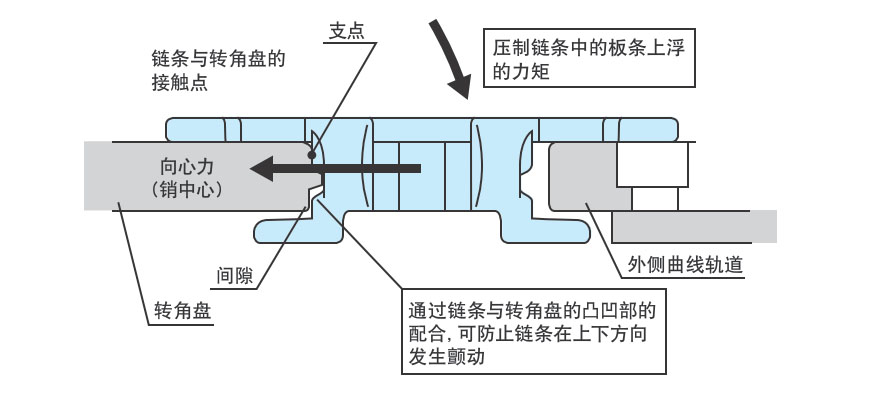放上浮构造