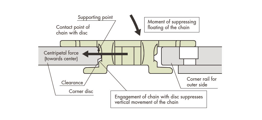 Float-preventive Mechanism