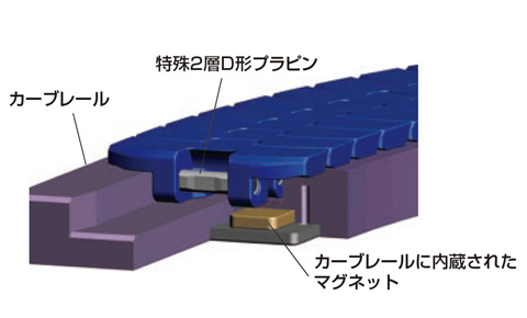 レールとチェーンの組合せ