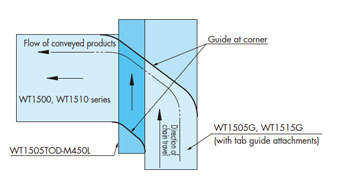 WT1510 Series 