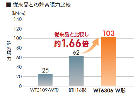 従来品との許容張力比較