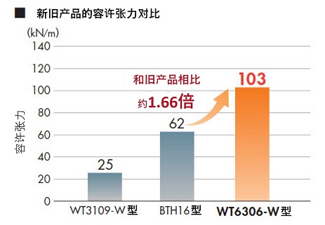 新旧产品的容许张力对比