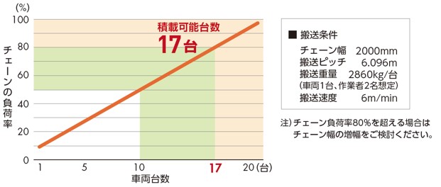 積載台数-許容張力表